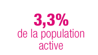 L agriculture en France : 3 pourcents de la population active
