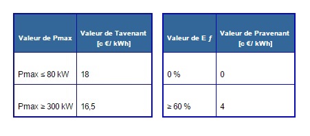 L’arrêté définissant les nouveaux tarifs d’achat de l’électricité issu de la production de biogaz est paru le 1er novembre. Crédit : Legifrance.