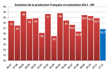 Evolution de la production de blé française et estimation 2011