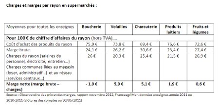 Charges et marges par rayon en supermarchés, d'après l'Observatoire des prix et des marges, rapport novembre 2012