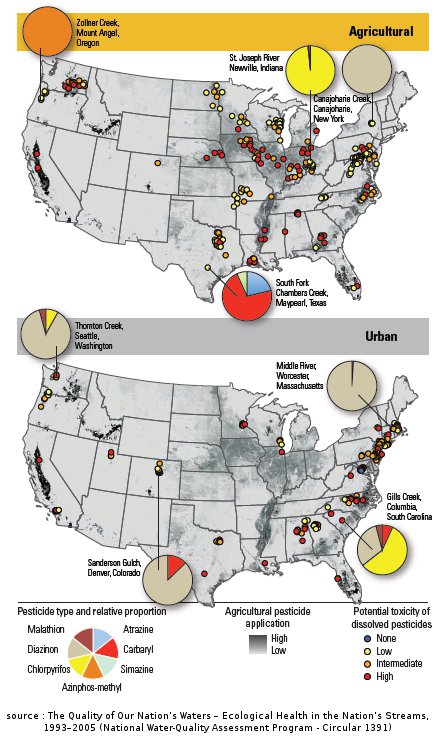 Ces cartes des États-Unis montrent la toxicité potentielle des prélèvements contenant des pesticides dans les zones agricoles et urbaines entre 1992 et 2001. On y distingue la contribution relative des différents pesticides à la toxicité potentielle des échantillons selon les zones traditionnelles des cultures.