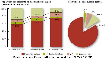 Répartition des accidents de machines des salariés agricoles selon le secteur de 2002 à 2011 (source CCMSA, février 2013)